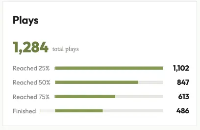 Video analytics — total plays and completion milestones