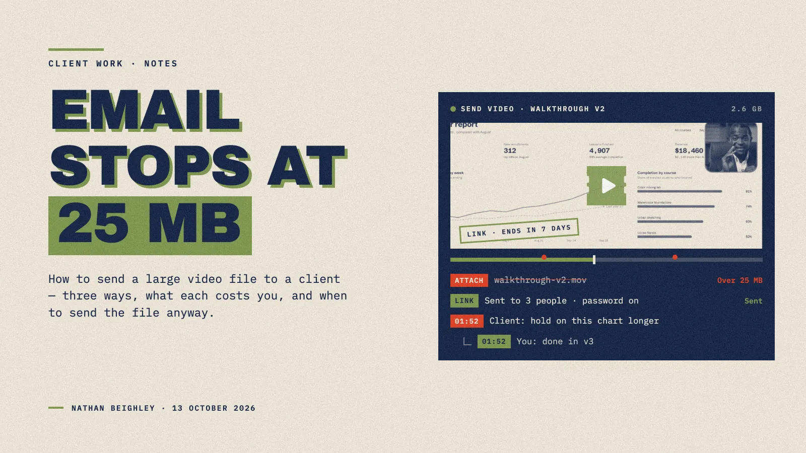 Email stops at 25 MB. A video send panel shows an attachment refused for being over 25 MB, a link sent to three people with a password and an end date, and a client's note at 1:52 with a reply.